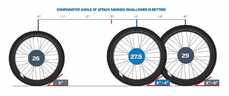 О горном велосипеде: Какой стандарт колес выбирать: 26,27.5,29?