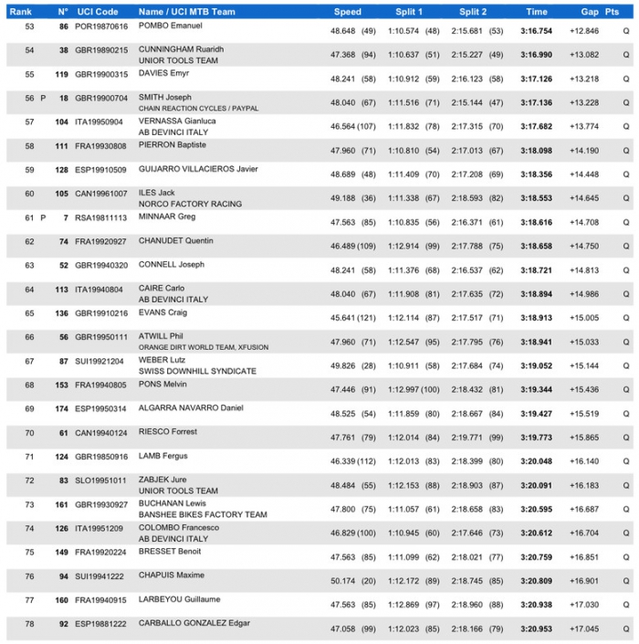 World events: Downhill WC#1 - результаты квалификации