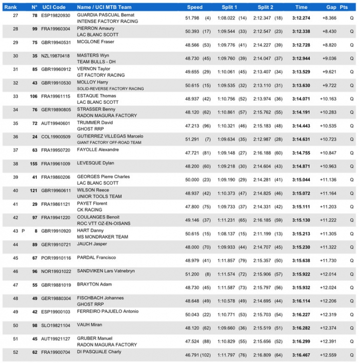 World events: Downhill WC#1 - результаты квалификации