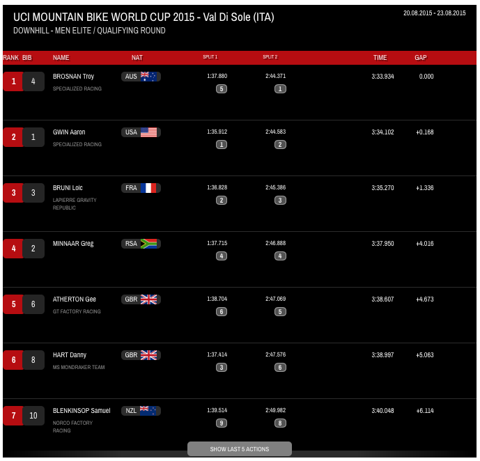 World events: Результаты квалификации даунхилла в Val di Sole