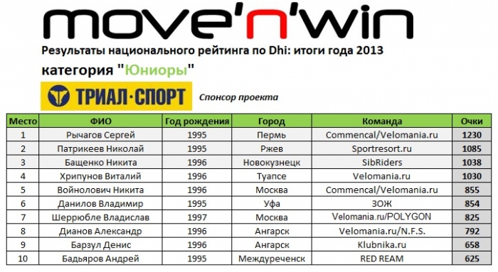 move&#39;n&#39;win: Церемония награждения по итогам рейтинга DHi 2013!