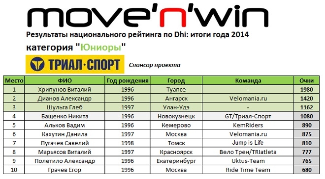 move&#39;n&#39;win: Итоги рейтинга 2014
