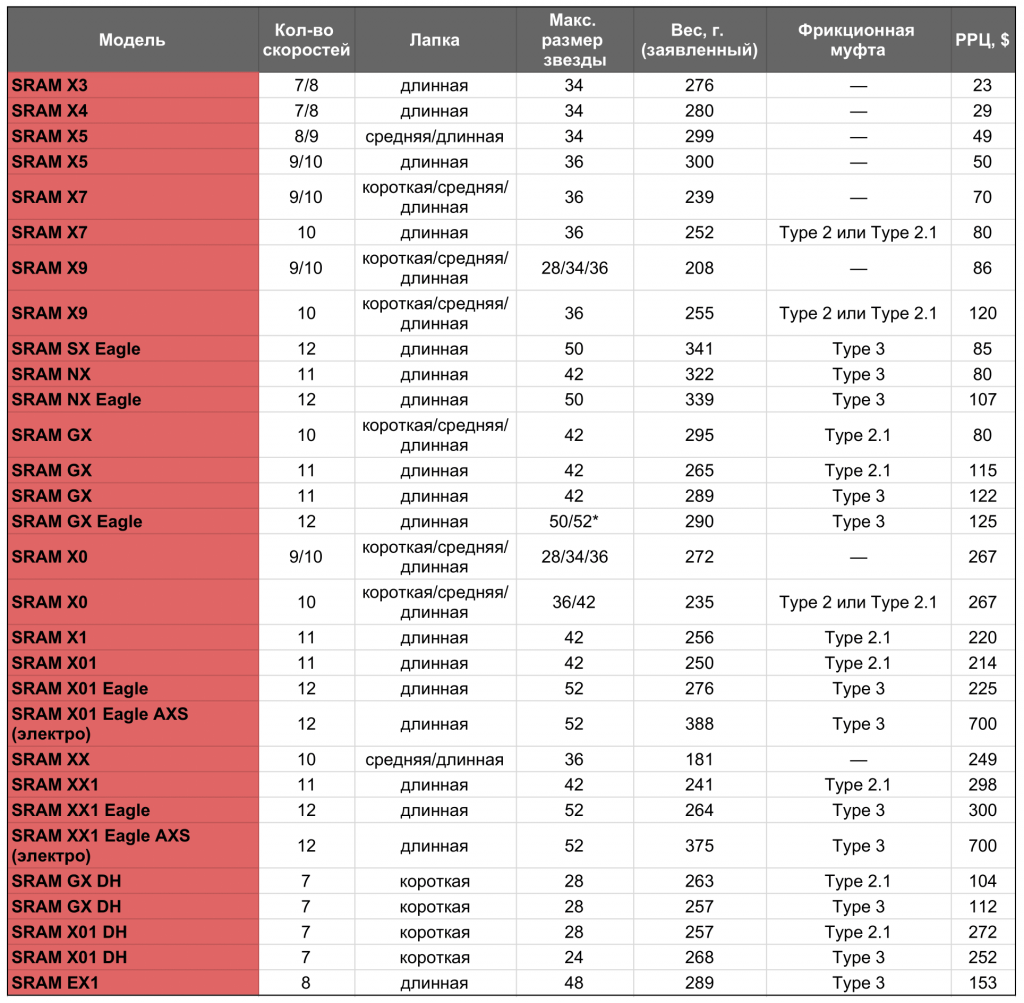 Сборка байка: Сравнительная таблица переключателей Shimano и SRAM