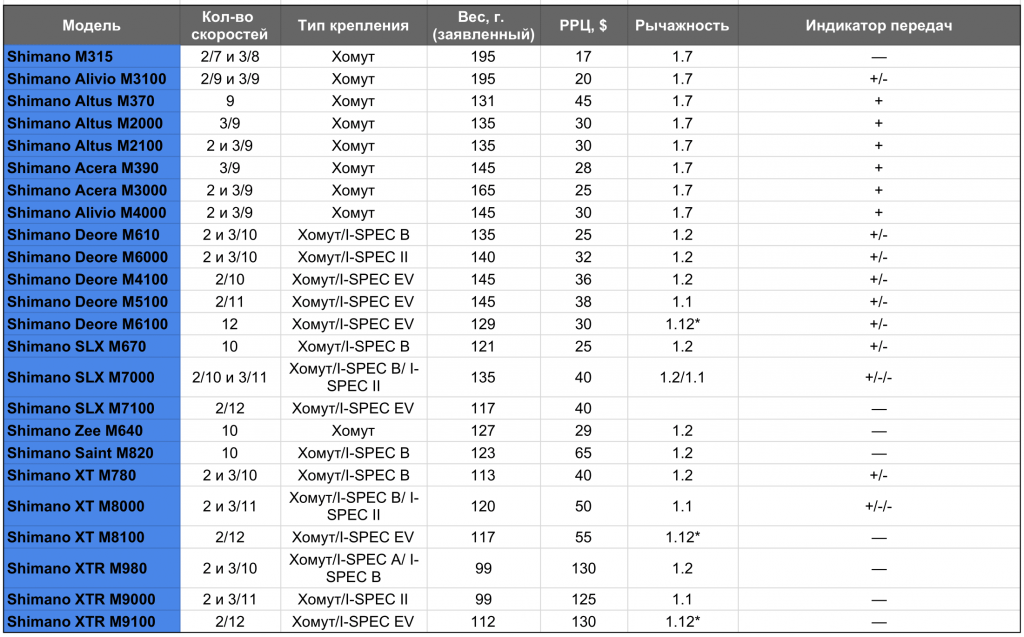 Сборка байка: Сравнительная таблица манеток (триггеров) Shimano и SRAM