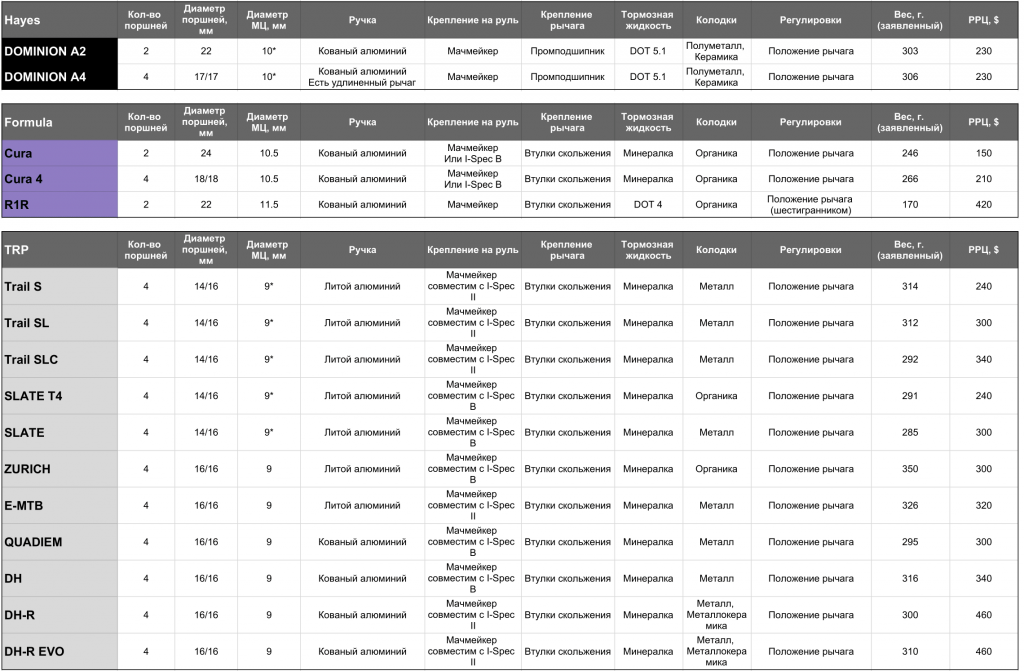 Сборка байка: Сравнительная таблица тормозов Sram, Shimano, Hayes, Formula, TRP, Magura, HOPE и Trickstuff