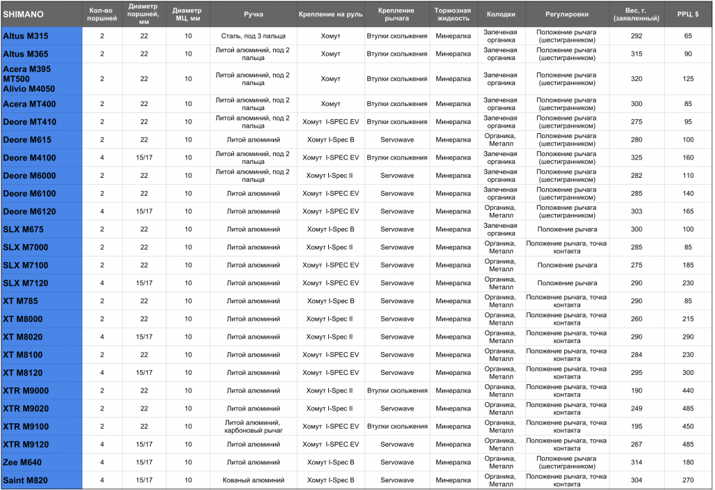 Сборка байка: Сравнительная таблица тормозов Sram, Shimano, Hayes, Formula, TRP, Magura, HOPE и Trickstuff