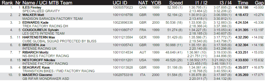 World events: Результаты квалификации в Андорре