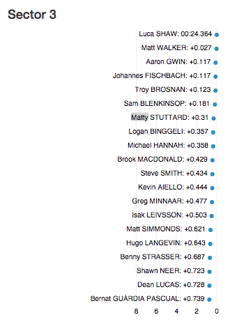 World events: Занимательная статистика с этапа КМ по даунхиллу в Windham&#39;е