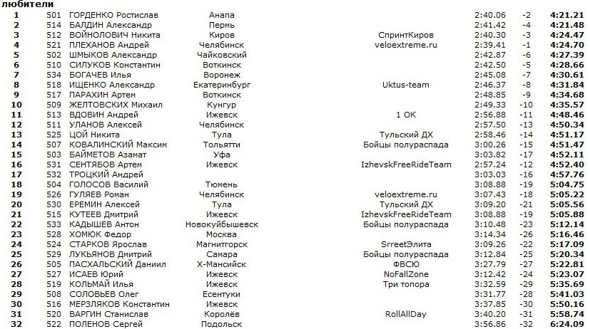 Блог им. IvanKunaev: Результаты квалификации Чемпионата России по DH