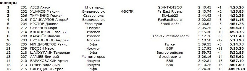 Блог им. IvanKunaev: Результаты квалификации Чемпионата России по DH
