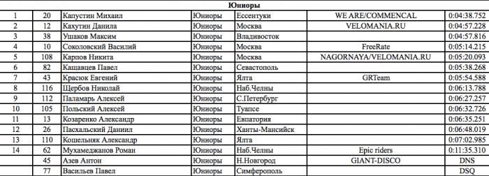 Блог компании Velomirshop.ru: Подиум Чемпионата России по даунхиллу 2015 + протоколы ТОП 20