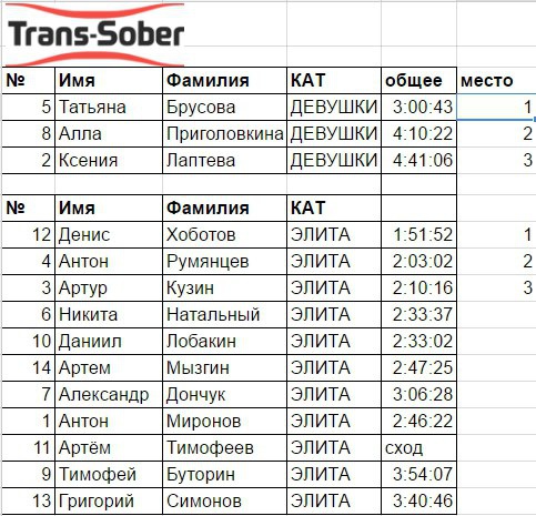 Наши гонки: Отчет с эндуро многодневки Trans Sober