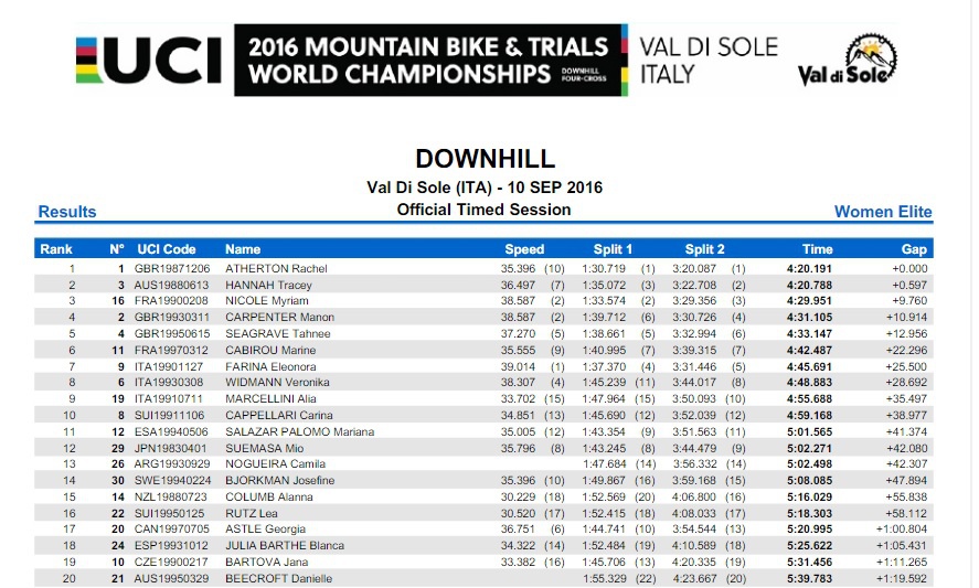 World events: Результаты тренировки на время в даунхилле Val Di Sole 2016