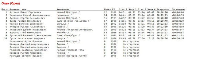 Российская эндуро серия: Результаты 6 этапа Р.Э.С.  Малиновое эндуро 2015