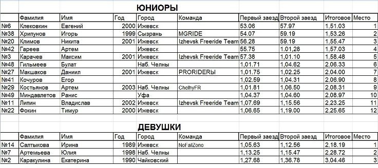Блог им. IrinaSaltykova: Фотоотчет с Открытого Чемпионата Удмуртской Республики