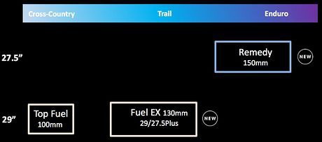 Новое железо: Trek презентовал новый Fuel EX и Remedy