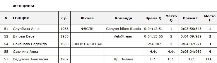 Gorky Bike Park: Видео-репортаж и результаты Кубка России Dhi 2018