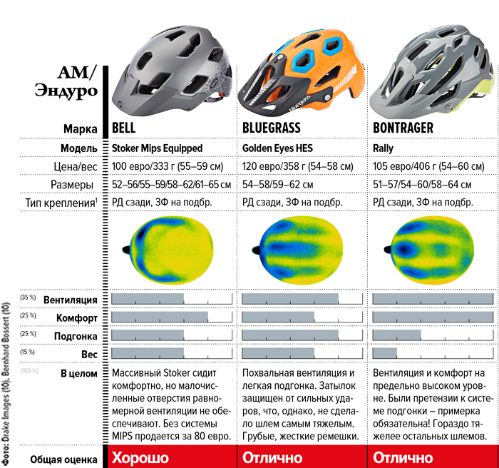Журнал Райдер: Всаднику для головы. Испытываем 20 велошлемов: теория и практика