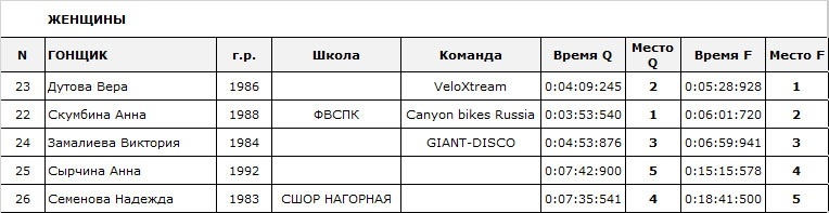 Gorky Bike Park: Отчет и результаты Чемпионата России Dhi 2018